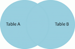 Venn diagram of SQL cartesian join